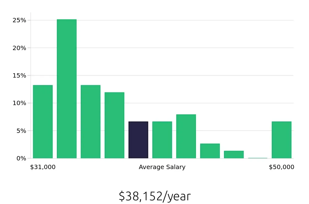 Graph depicting the yearly salary distribution for Retail Merchandiser jobs in Stockton, CA, showing an average salary of $38,152 with varying distribution percentages across salary ranges.