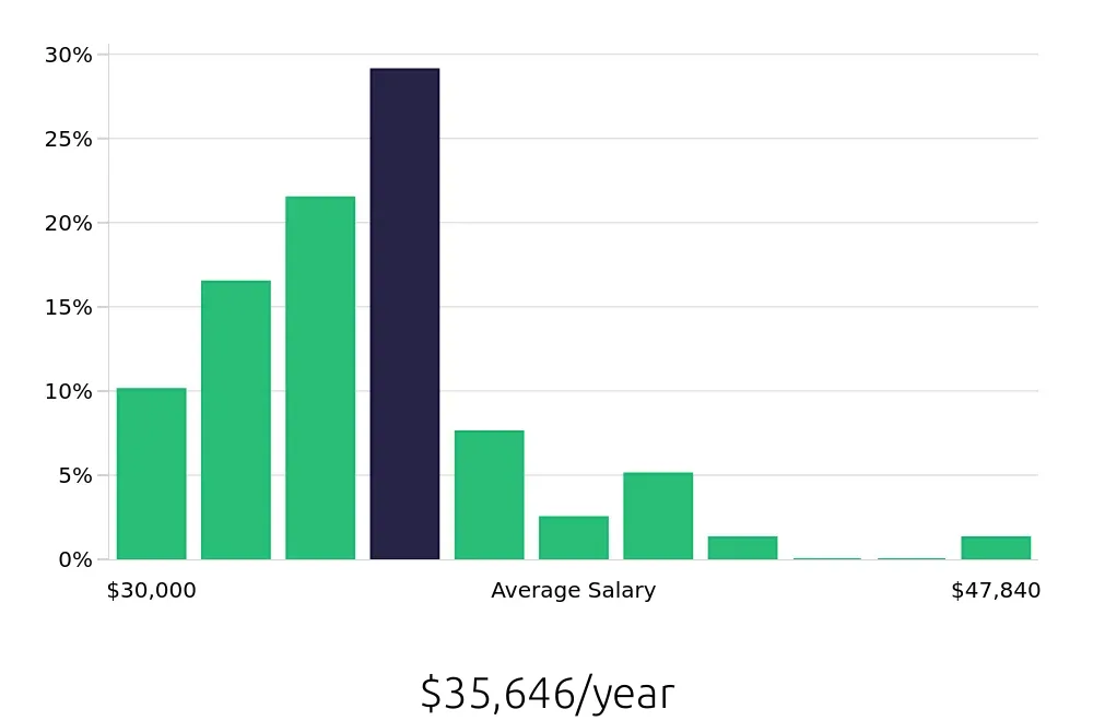 Graph depicting the yearly salary distribution for Retail Merchandiser jobs in Syracuse, NY, showing an average salary of $35,646 with varying distribution percentages across salary ranges.