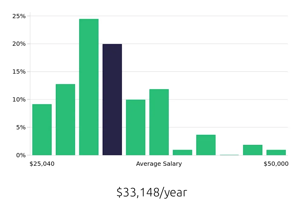Graph depicting the yearly salary distribution for Retail Merchandiser jobs in Tallahassee, FL, showing an average salary of $33,148 with varying distribution percentages across salary ranges.