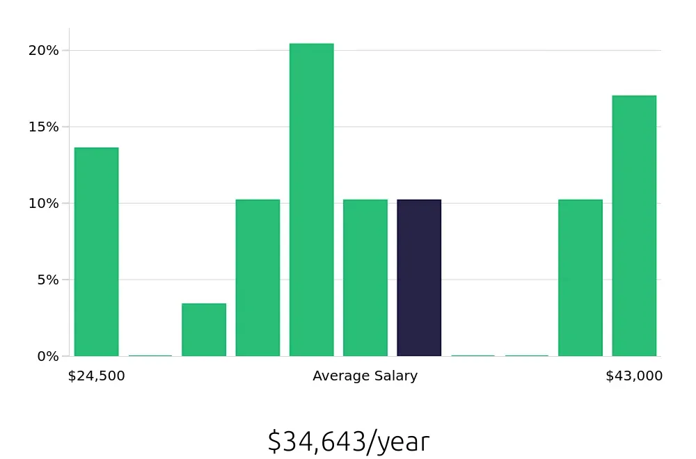 Graph depicting the yearly salary distribution for Retail Merchandiser jobs in Texarkana, TX, showing an average salary of $34,643 with varying distribution percentages across salary ranges.