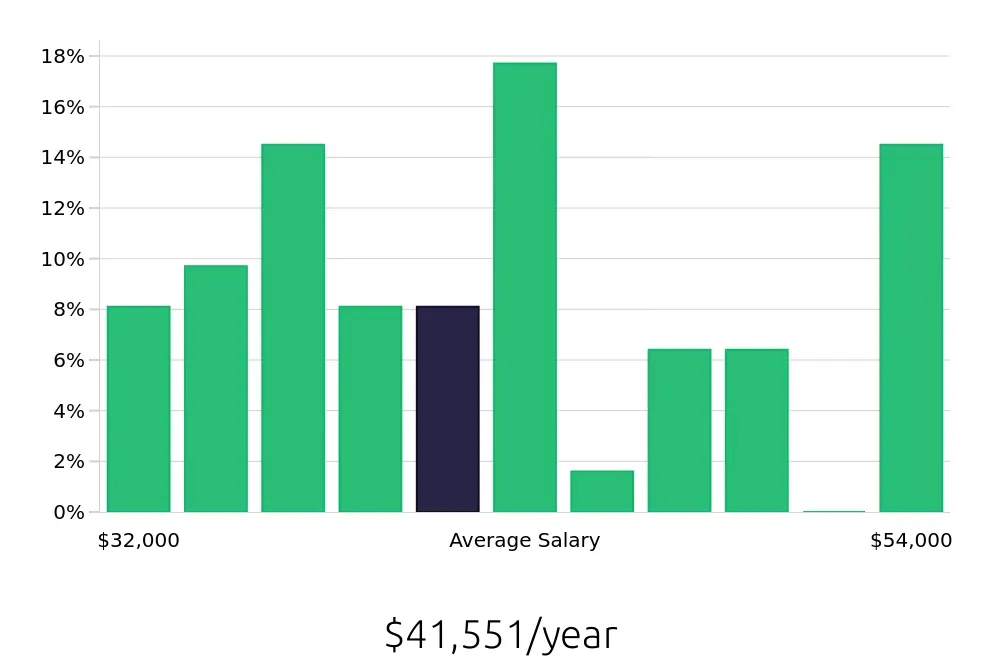 Graph depicting the yearly salary distribution for Retail Merchandiser jobs in Thornton, CO, showing an average salary of $41,551 with varying distribution percentages across salary ranges.