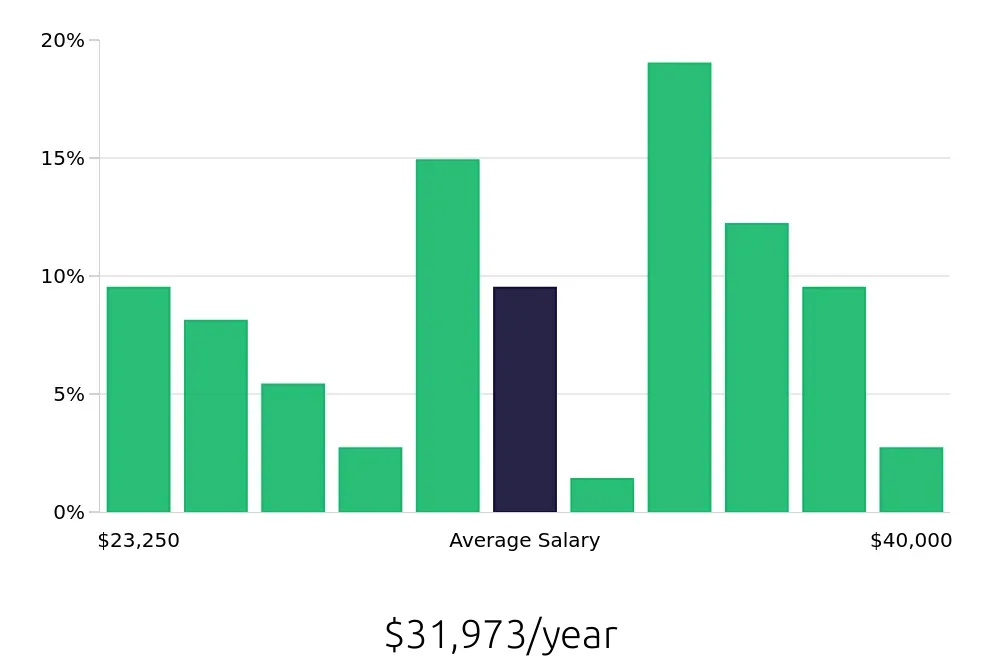 Graph depicting the yearly salary distribution for Retail Merchandiser jobs in Toledo, OH, showing an average salary of $31,973 with varying distribution percentages across salary ranges.
