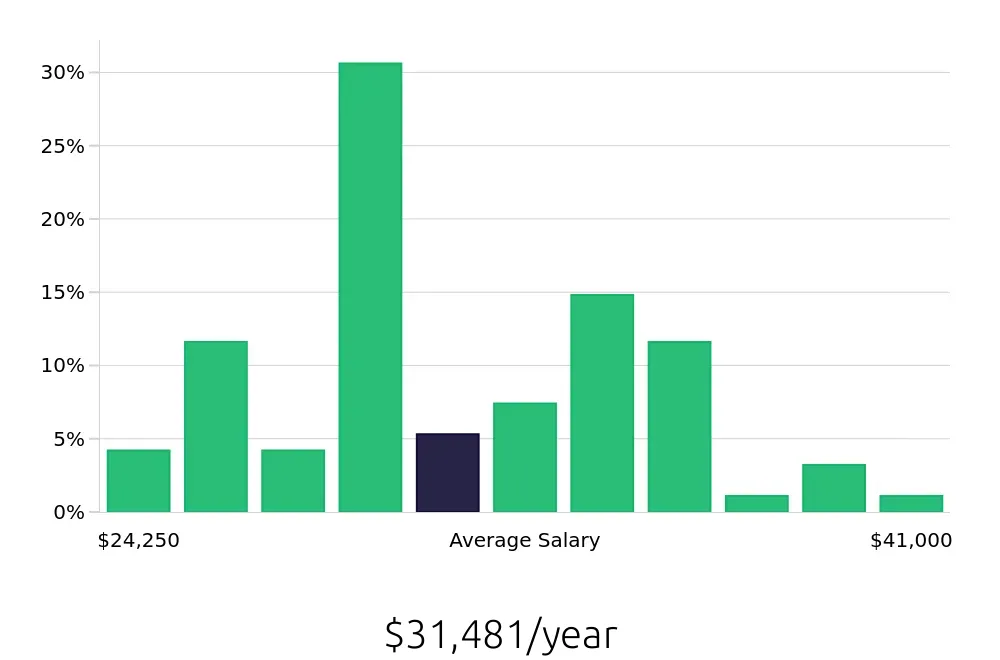 Graph depicting the yearly salary distribution for Retail Merchandiser jobs in Topeka, KS, showing an average salary of $31,481 with varying distribution percentages across salary ranges.