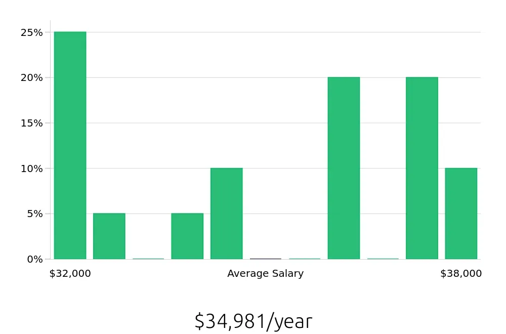 Graph depicting the yearly salary distribution for Retail Merchandiser jobs in Trenton, NJ, showing an average salary of $34,981 with varying distribution percentages across salary ranges.