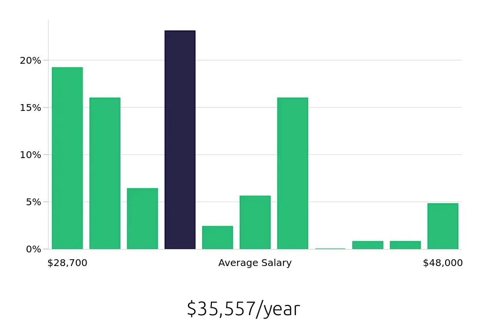 Graph depicting the yearly salary distribution for Retail Merchandiser jobs in Tucson, AZ, showing an average salary of $35,557 with varying distribution percentages across salary ranges.