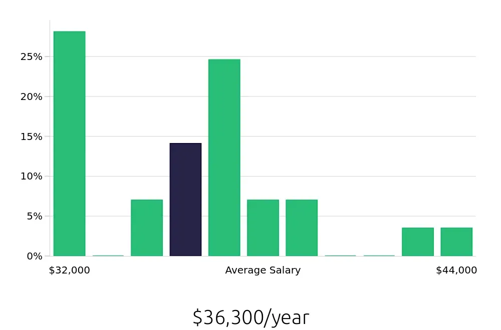 Graph depicting the yearly salary distribution for Retail Merchandiser jobs in Tustin, CA, showing an average salary of $36,300 with varying distribution percentages across salary ranges.