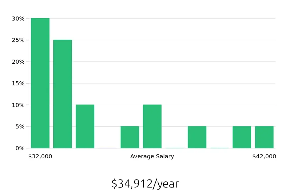 Graph depicting the yearly salary distribution for Retail Merchandiser jobs in Upland, CA, showing an average salary of $34,912 with varying distribution percentages across salary ranges.