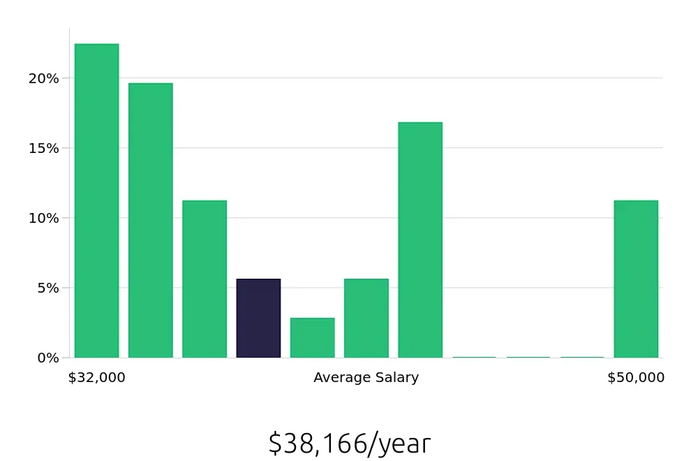 Graph depicting the yearly salary distribution for Retail Merchandiser jobs in Victorville, CA, showing an average salary of $38,166 with varying distribution percentages across salary ranges.