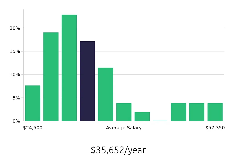 Graph depicting the yearly salary distribution for Retail Merchandiser jobs in Waco, TX, showing an average salary of $35,652 with varying distribution percentages across salary ranges.