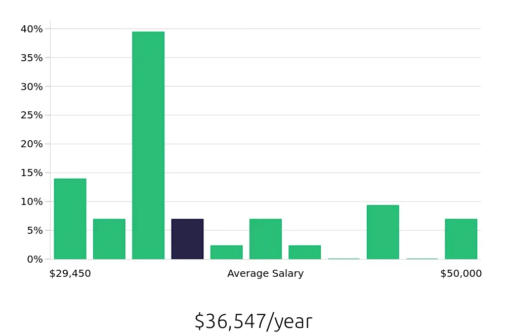 Graph depicting the yearly salary distribution for Retail Merchandiser jobs in Waldorf, MD, showing an average salary of $36,547 with varying distribution percentages across salary ranges.