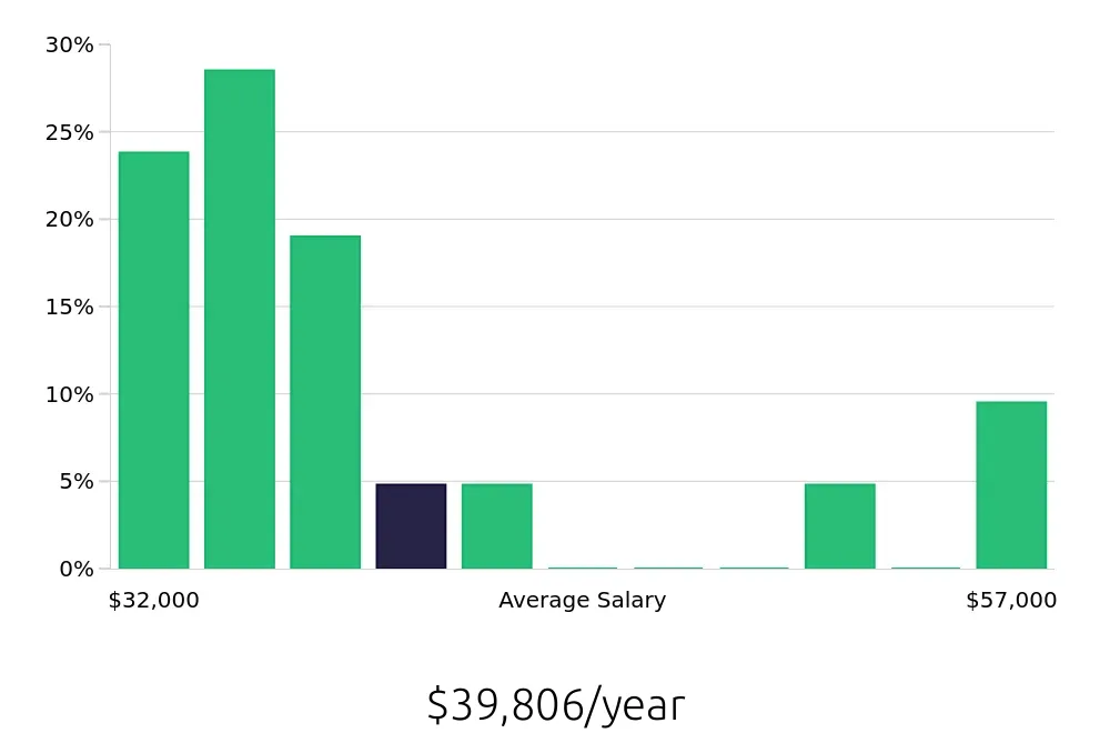 Graph depicting the yearly salary distribution for Retail Merchandiser jobs in Waterbury, CT, showing an average salary of $39,806 with varying distribution percentages across salary ranges.