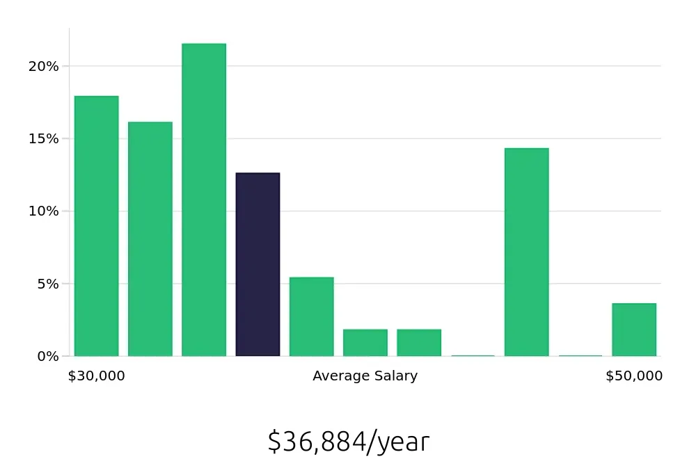 Graph depicting the yearly salary distribution for Retail Merchandiser jobs in Watertown, NY, showing an average salary of $36,884 with varying distribution percentages across salary ranges.