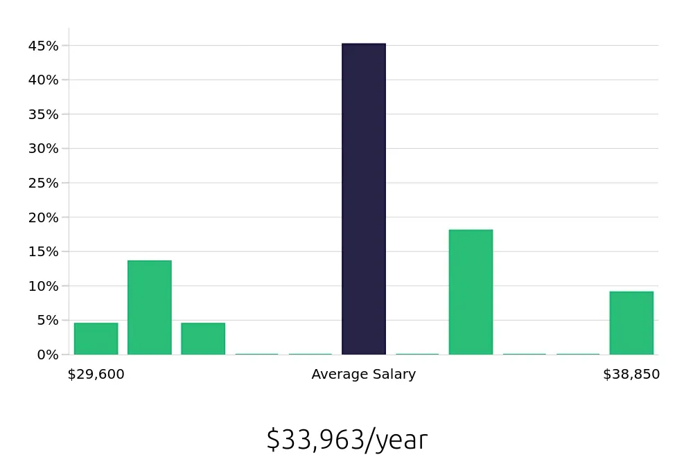 Graph depicting the yearly salary distribution for Retail Merchandiser jobs in West Bend, WI, showing an average salary of $33,963 with varying distribution percentages across salary ranges.