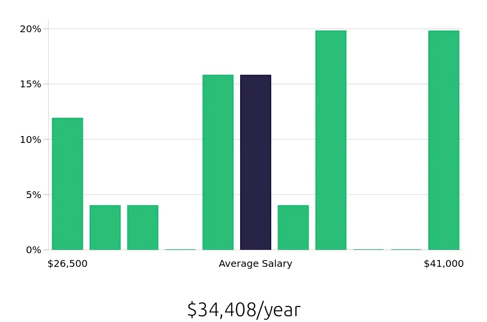 Graph depicting the yearly salary distribution for Retail Merchandiser jobs in Westland, MI, showing an average salary of $34,408 with varying distribution percentages across salary ranges.