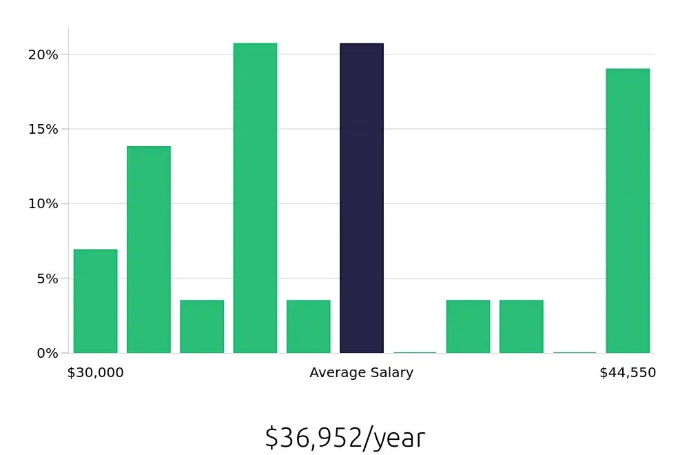 Graph depicting the yearly salary distribution for Retail Merchandiser jobs in White Plains, NY, showing an average salary of $36,952 with varying distribution percentages across salary ranges.