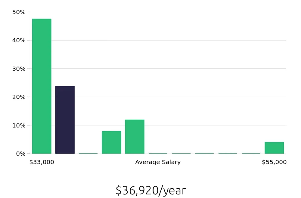 Graph depicting the yearly salary distribution for Retail Merchandiser jobs in Whittier, CA, showing an average salary of $36,920 with varying distribution percentages across salary ranges.