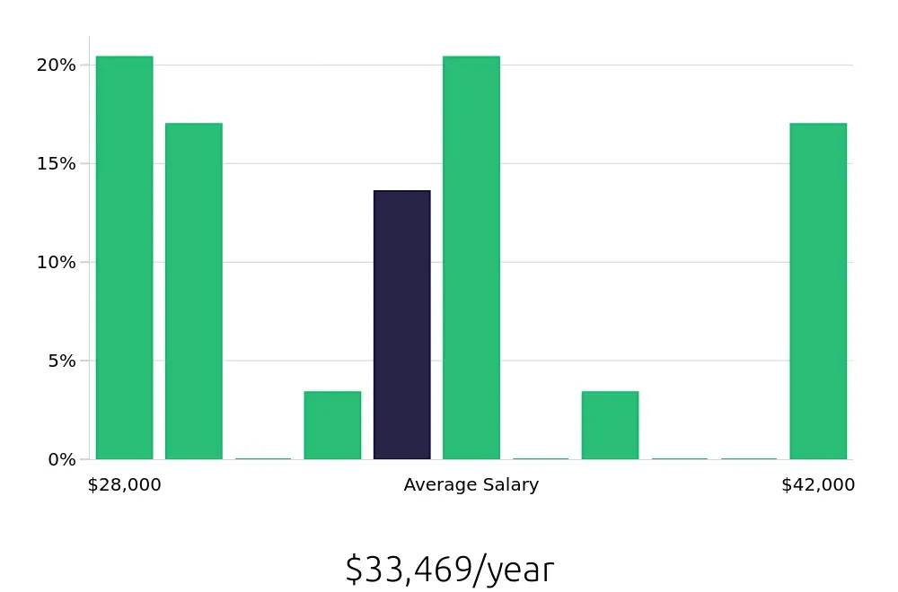 Graph depicting the yearly salary distribution for Retail Merchandiser jobs in Wichita Falls, TX, showing an average salary of $33,469 with varying distribution percentages across salary ranges.