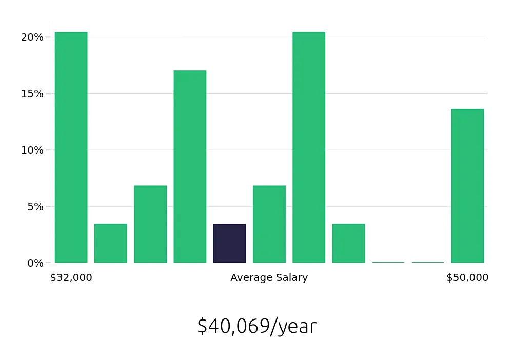 Graph depicting the yearly salary distribution for Retail Merchandiser jobs in Woodland, CA, showing an average salary of $40,069 with varying distribution percentages across salary ranges.