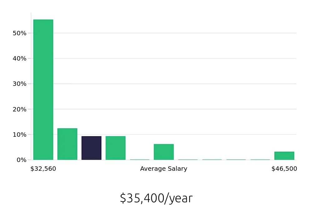 Graph depicting the yearly salary distribution for Retail Merchandiser jobs in Yakima, WA, showing an average salary of $35,400 with varying distribution percentages across salary ranges.