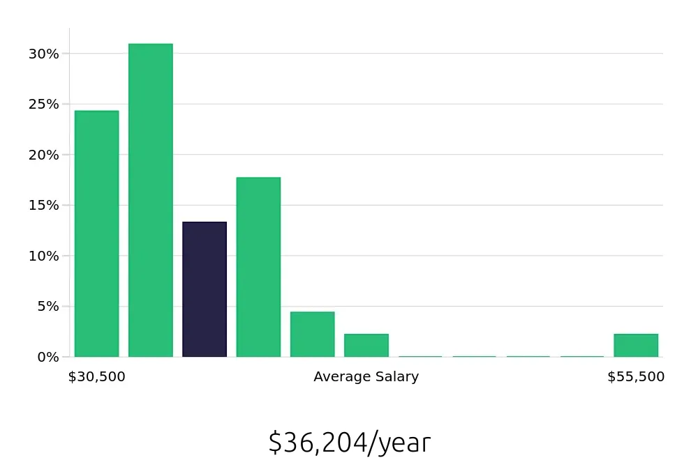 Graph depicting the yearly salary distribution for Retail Merchandiser jobs in Yonkers, NY, showing an average salary of $36,204 with varying distribution percentages across salary ranges.