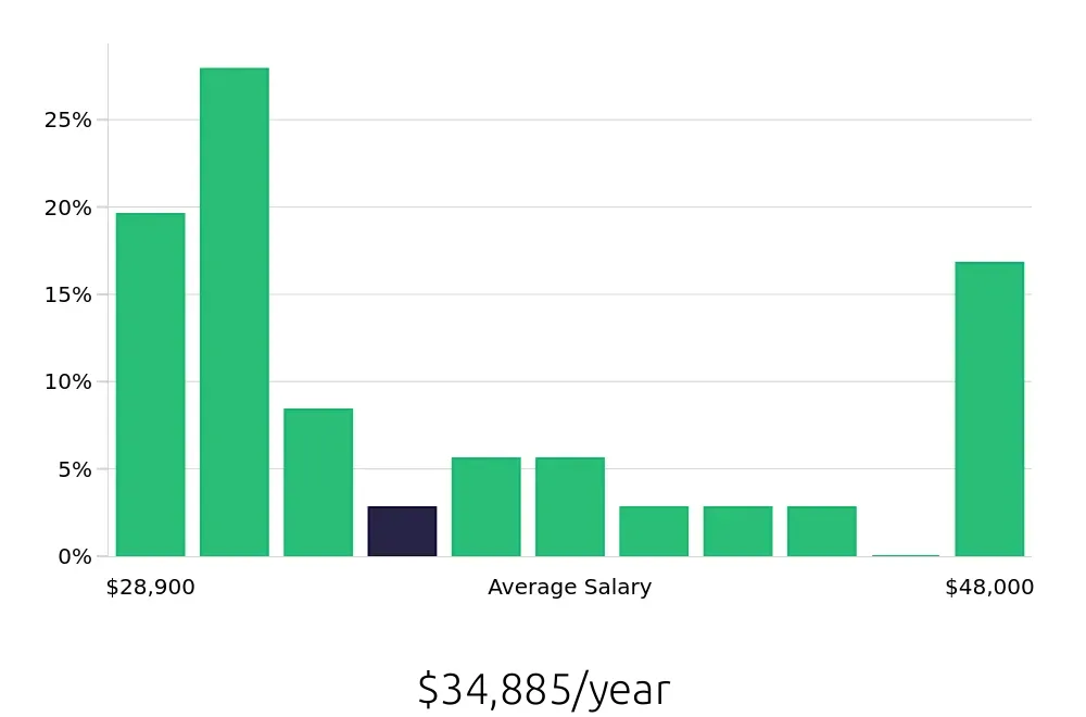 Graph depicting the yearly salary distribution for Retail Merchandiser jobs in Yuma, AZ, showing an average salary of $34,885 with varying distribution percentages across salary ranges.