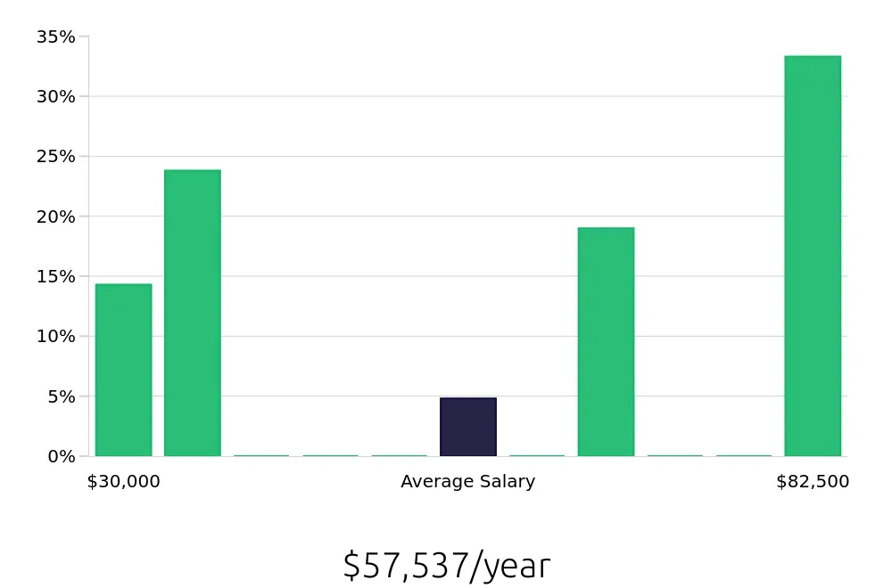 Graph depicting the yearly salary distribution for Retail Sales Associate jobs in Abingdon, VA, showing an average salary of $57,537 with varying distribution percentages across salary ranges.