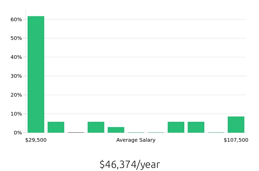Graph depicting the yearly salary distribution for Retail Sales Associate jobs in Alabaster, AL, showing an average salary of $46,374 with varying distribution percentages across salary ranges.