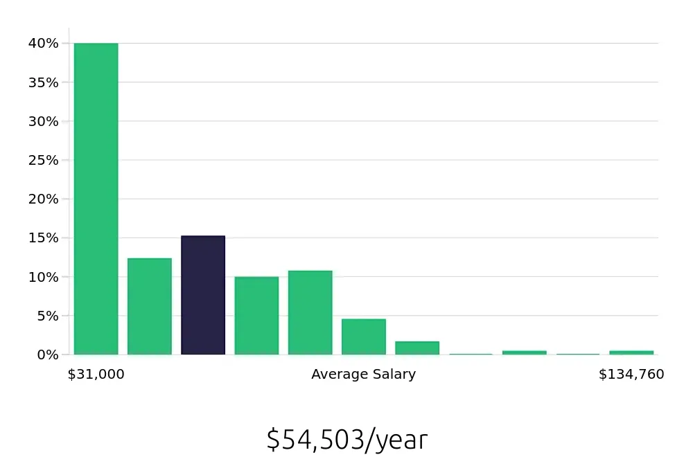 Graph depicting the yearly salary distribution for Retail Sales Associate jobs in Albany, NY, showing an average salary of $54,503 with varying distribution percentages across salary ranges.