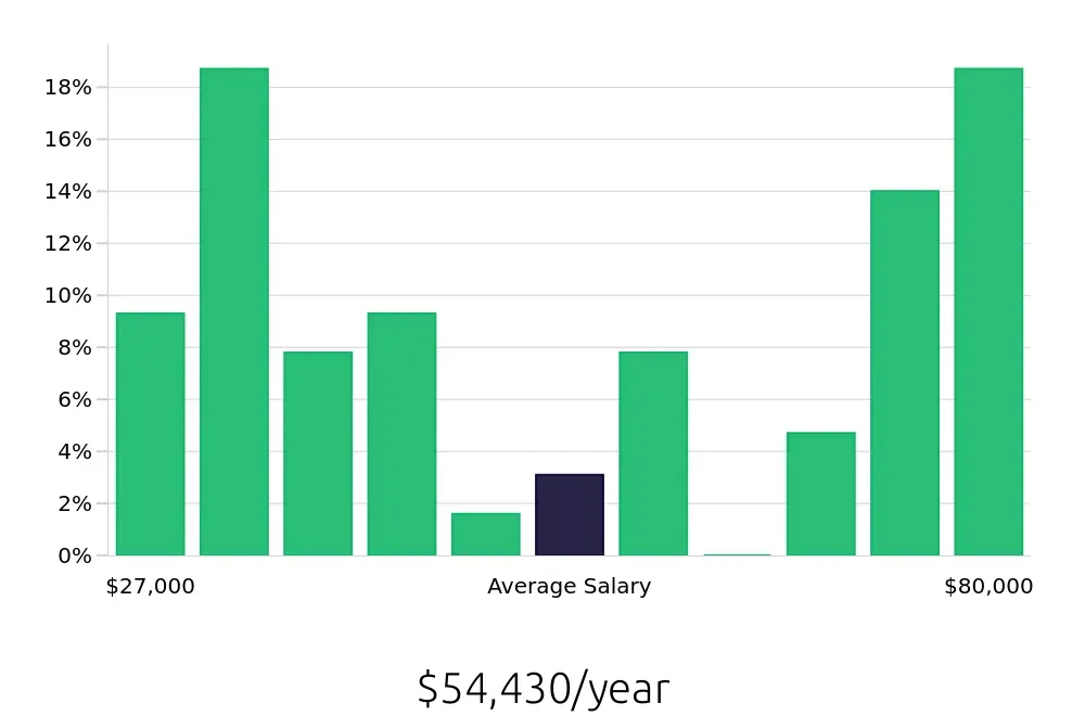 Graph depicting the yearly salary distribution for Retail Sales Associate jobs in Apopka, FL, showing an average salary of $54,430 with varying distribution percentages across salary ranges.