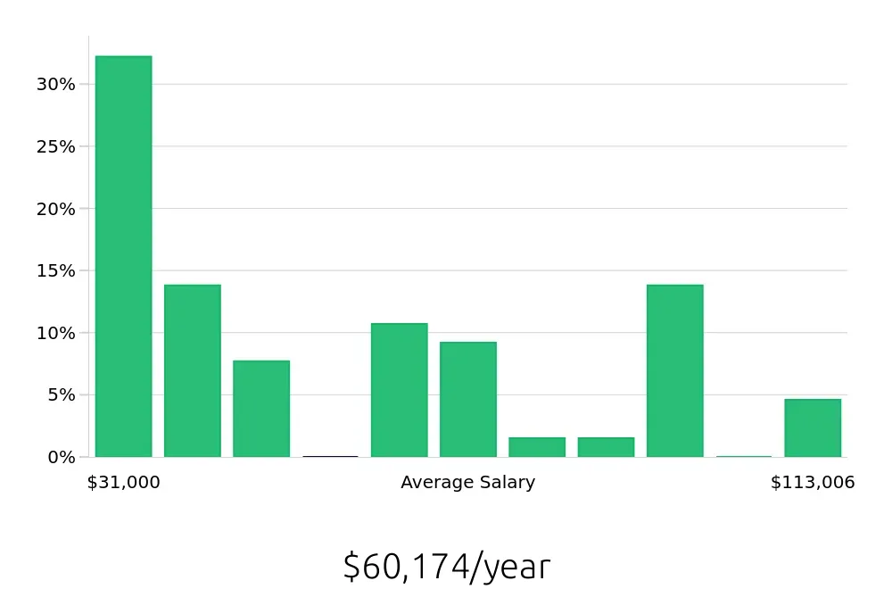 Graph depicting the yearly salary distribution for Retail Sales Associate jobs in Arlington Heights, IL, showing an average salary of $60,174 with varying distribution percentages across salary ranges.