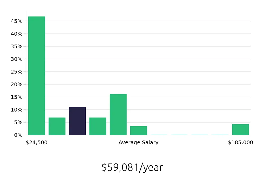 Graph depicting the yearly salary distribution for Retail Sales Associate jobs in Athens, GA, showing an average salary of $59,081 with varying distribution percentages across salary ranges.