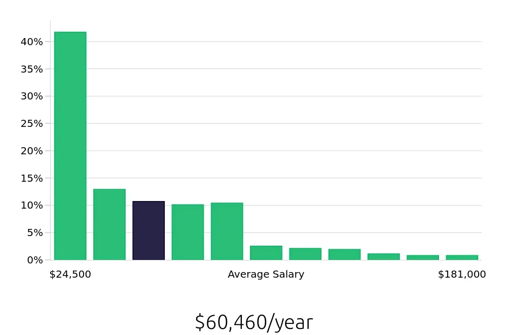 Graph depicting the yearly salary distribution for Retail Sales Associate jobs in Atlanta, GA, showing an average salary of $60,460 with varying distribution percentages across salary ranges.