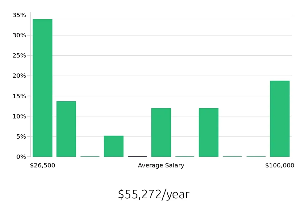 Graph depicting the yearly salary distribution for Retail Sales Associate jobs in Auburn Hills, MI, showing an average salary of $55,272 with varying distribution percentages across salary ranges.