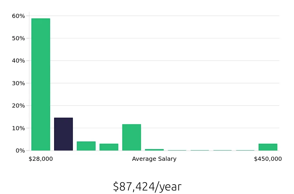 Graph depicting the yearly salary distribution for Retail Sales Associate jobs in Baltimore, MD, showing an average salary of $87,424 with varying distribution percentages across salary ranges.