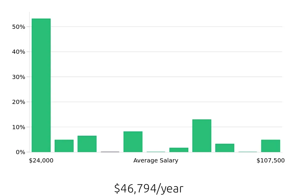 Graph depicting the yearly salary distribution for Retail Sales Associate jobs in Bartlesville, OK, showing an average salary of $46,794 with varying distribution percentages across salary ranges.
