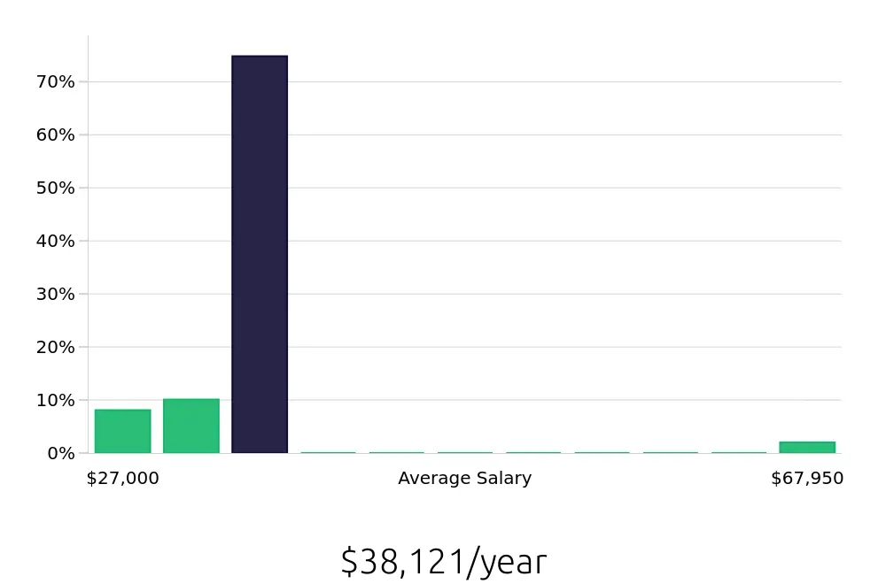 Graph depicting the yearly salary distribution for Retail Sales Associate jobs in Bartlett, TN, showing an average salary of $38,121 with varying distribution percentages across salary ranges.