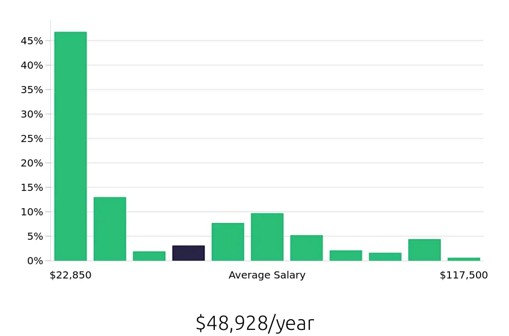 Graph depicting the yearly salary distribution for Retail Sales Associate jobs in Baton Rouge, LA, showing an average salary of $48,928 with varying distribution percentages across salary ranges.