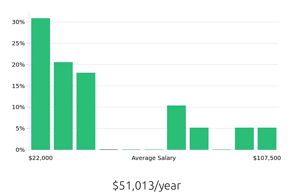 Graph depicting the yearly salary distribution for Retail Sales Associate jobs in Bay City, MI, showing an average salary of $51,013 with varying distribution percentages across salary ranges.
