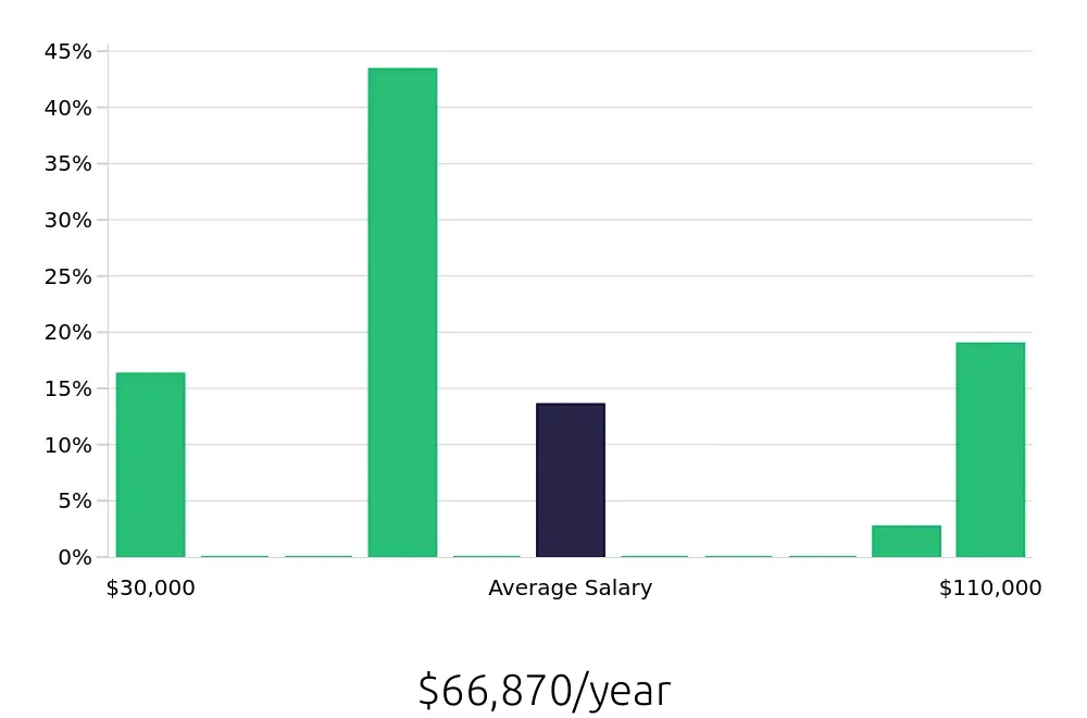 Graph depicting the yearly salary distribution for Retail Sales Associate jobs in Belton, TX, showing an average salary of $66,870 with varying distribution percentages across salary ranges.