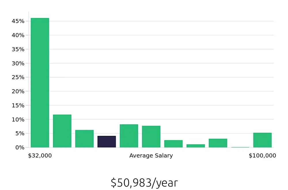 Graph depicting the yearly salary distribution for Retail Sales Associate jobs in Bend, OR, showing an average salary of $50,983 with varying distribution percentages across salary ranges.