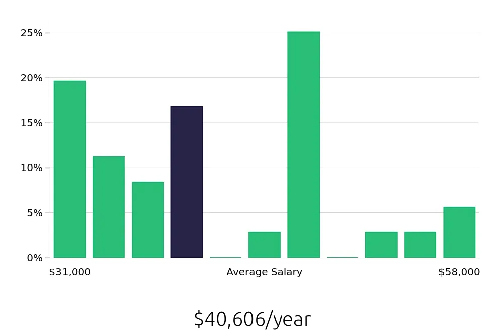 Graph depicting the yearly salary distribution for Retail Sales Associate jobs in Biddeford, ME, showing an average salary of $40,606 with varying distribution percentages across salary ranges.