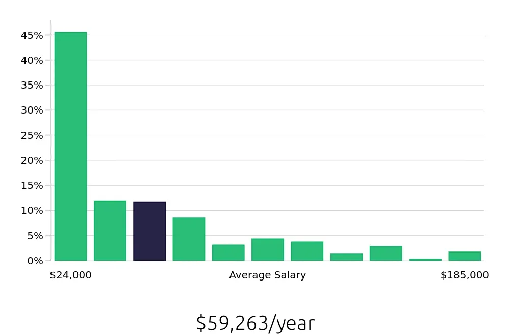Graph depicting the yearly salary distribution for Retail Sales Associate jobs in Birmingham, AL, showing an average salary of $59,263 with varying distribution percentages across salary ranges.