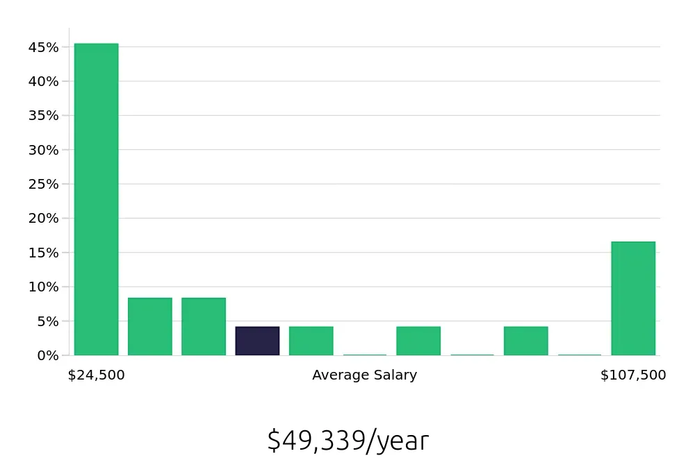 Graph depicting the yearly salary distribution for Retail Sales Associate jobs in Bloomfield Hills, MI, showing an average salary of $49,339 with varying distribution percentages across salary ranges.