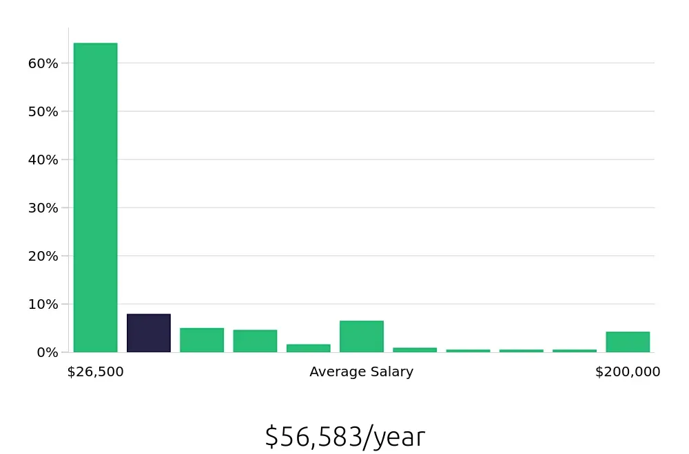 Graph depicting the yearly salary distribution for Retail Sales Associate jobs in Boca Raton, FL, showing an average salary of $56,583 with varying distribution percentages across salary ranges.
