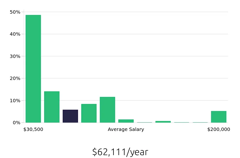 Graph depicting the yearly salary distribution for Retail Sales Associate jobs in Boulder, CO, showing an average salary of $62,111 with varying distribution percentages across salary ranges.