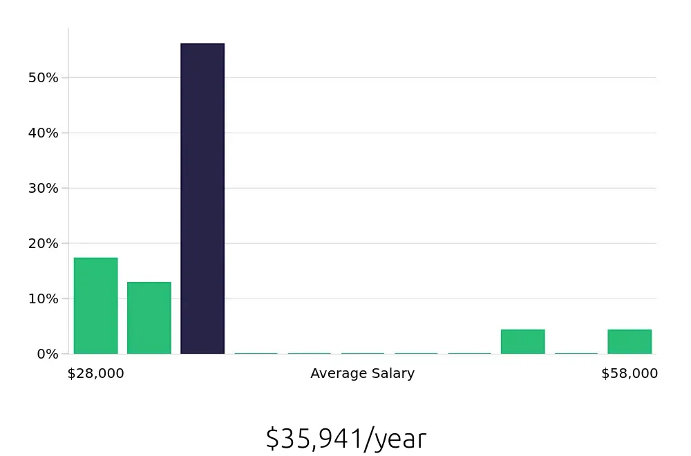 Graph depicting the yearly salary distribution for Retail Sales Associate jobs in Bourbonnais, IL, showing an average salary of $35,941 with varying distribution percentages across salary ranges.