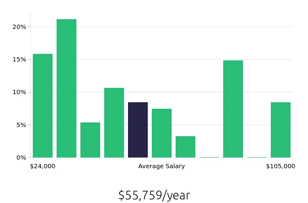 Graph depicting the yearly salary distribution for Retail Sales Associate jobs in Bowling Green, KY, showing an average salary of $55,759 with varying distribution percentages across salary ranges.