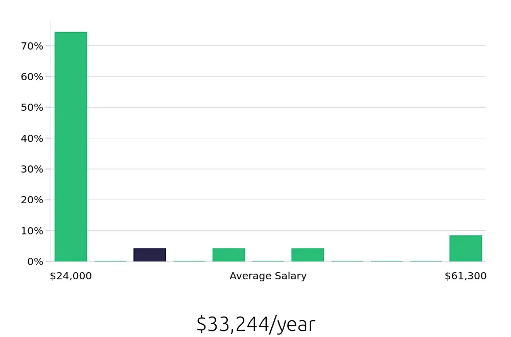 Graph depicting the yearly salary distribution for Retail Sales Associate jobs in Bridgeport, WV, showing an average salary of $33,244 with varying distribution percentages across salary ranges.