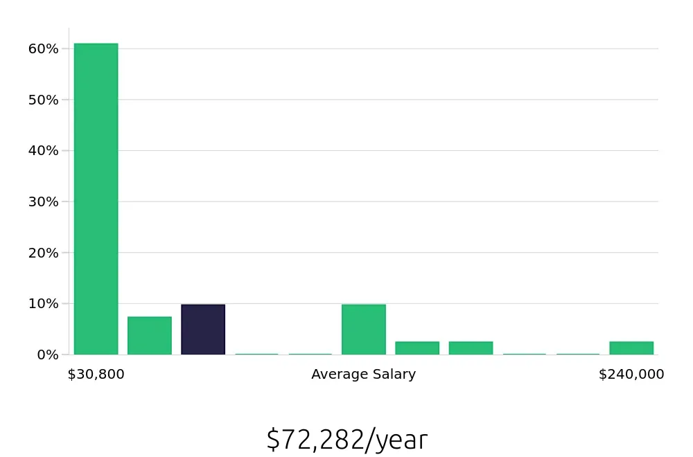 Graph depicting the yearly salary distribution for Retail Sales Associate jobs in Bridgewater, NJ, showing an average salary of $72,282 with varying distribution percentages across salary ranges.