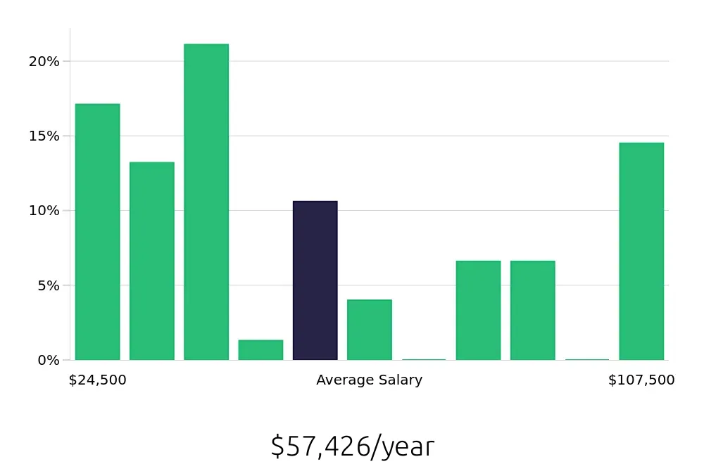 Graph depicting the yearly salary distribution for Retail Sales Associate jobs in Bristol, TN, showing an average salary of $57,426 with varying distribution percentages across salary ranges.